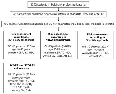 Cardiovascular Risks and Risk Stratification in Inflammatory Joint Diseases: A Cross-Sectional Study